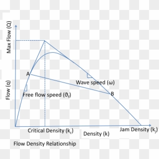 Flow Density Relationship - Traffic Flow Clipart