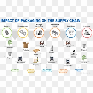 Packaging's Ripple Effect On Supply Chains - Supply Chain Paper Packaging Clipart