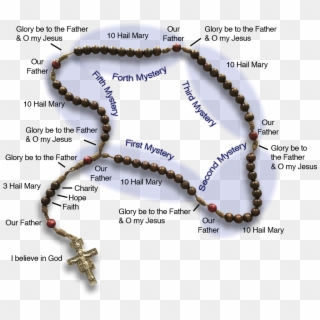 The Prayers That Make Up The Rosary - Map Clipart