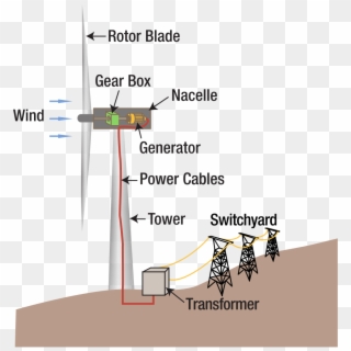 Wind Turbine Diagram - Wind Converted Into Electricity Clipart