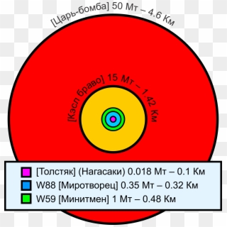 Comparative Nuclear Fireball Sizes - Circle Clipart