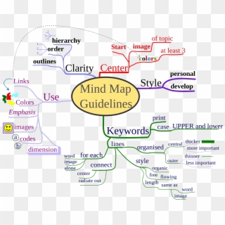 Mind Map Strategy - Make Mind Maps For Studying Clipart