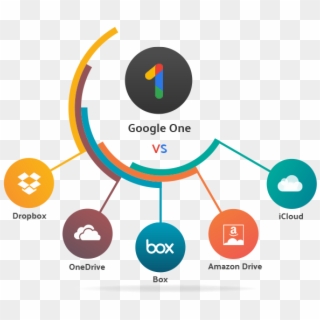 Google One Comparision - Learning And Development Clipart