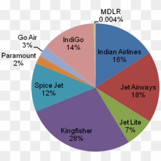 Indianair Market Share - Aviation Sector In India Clipart