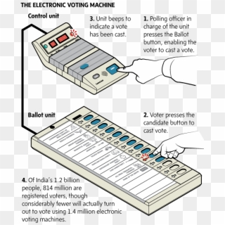 The Electronic Voting Machine - Evm Machine Diagram Clipart