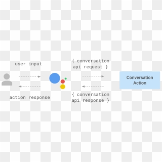 Interactions Between The Assistant And The Agent (blue - Actions For Google Assistant Clipart