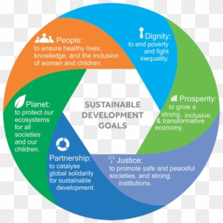Sustainable Development Goals - Sustainable Development Goals Process Clipart