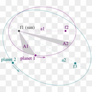 An Illustration Of Kepler's Three Laws Of Motion, Which - Kepler's Laws Diagram Clipart