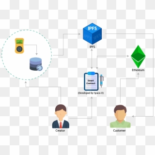 Ethereum-based Custom Smart Contracts Development - Ethereum Smart Contract Architecture Clipart