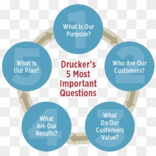 Drucker's 5 Most Important Questions - Peter Drucker Five Most Important Questions Clipart