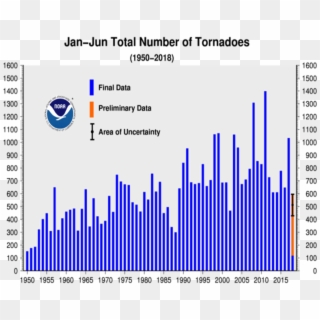 Depending On The Final Confirmation Rate, The January-june - Annual Tornadoes Clipart