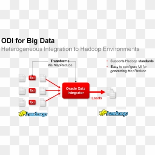 Bridging The Big Data Divide With Oracle Data Integration - Apache Hadoop Clipart