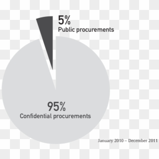 Confidential And Public Procurement At The Sia - Circle Clipart