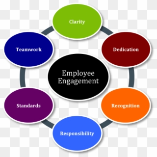 Employee Engagement - Drivers Of Employee Engagement Clipart - Large ...