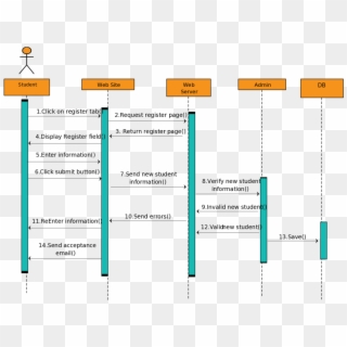 Sequence Diagram Templates Fit For A Student Registration/reservation - Sequence Diagram For Reservation System Clipart