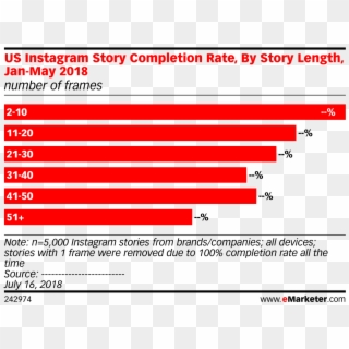 Us Instagram Story Completion Rate, By Story Length, - Middle East Smartphone Penetration 2017 Clipart