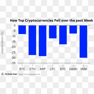 How Top Cryptocurrencies Fell Over The Past Week % Clipart