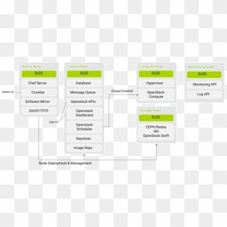 Suse Openstack Cloud Crowbar Infrastructure Report - Suse Openstack Cloud 7 Reference Architecture Diagram Clipart