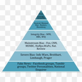 Fake News Or, How To Build Your Own Pyramid - Environmental Policies And Procedures Clipart