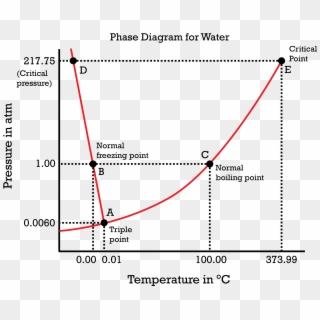 Further Reading - - Freezing Point Phase Diagram Clipart