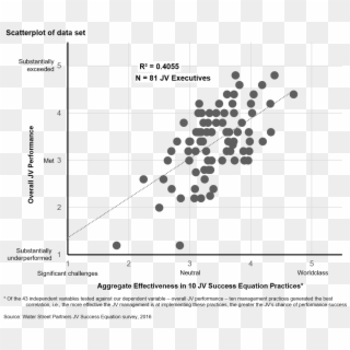 Exhibit 1 Correlation Between Jv Success Equation Practices Clipart
