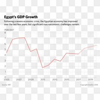 A Chart Shows The Growth Of Egypt's Gdp Since - Population Of Egypt In 2018 Clipart