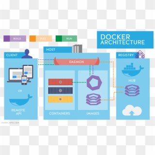 Docker Api Infographic All Roles - Microservice Architecture Docker Containers Clipart