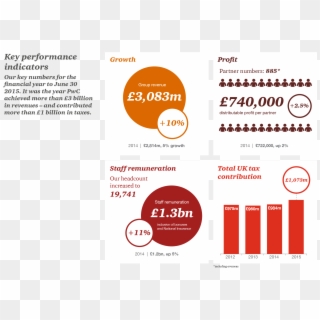 Pwc's Key Performance Indicators For 2014-2015 - Graphic Design Clipart