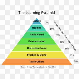 Getting Students Engaged In The Classroom Is No Easy - Learning Pyramid Pdf Clipart