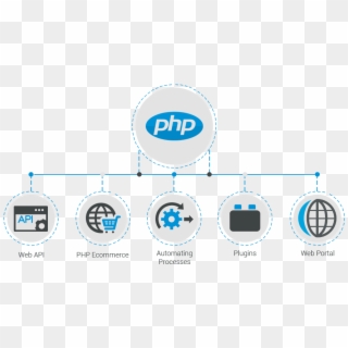 Php Web Development - Php Web Application Clipart