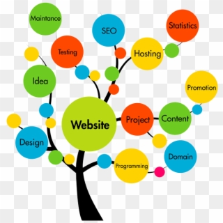 Our Expert It Team Handle Best Practices Of Web Application - Web Design Services Clipart