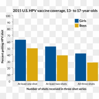 Source - Cdc - Many Girls Get The Hpv Vaccine Clipart