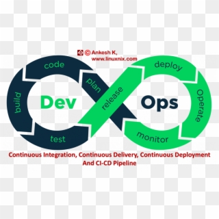 I Am Going To Give You A Brief Idea About Continuous - Devops Developer Clipart