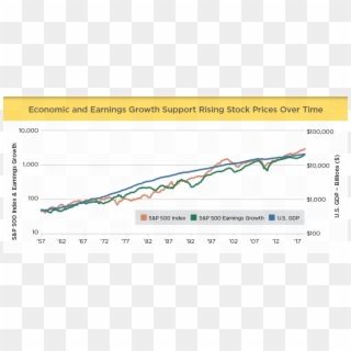 Economic & Earnings Growth Support Rising Stock Prices - Plot Clipart