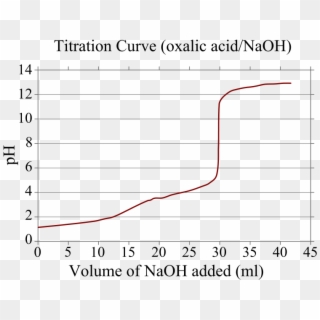 Oxalic Acid Titration Grid - Oxalic Acid Titration Clipart