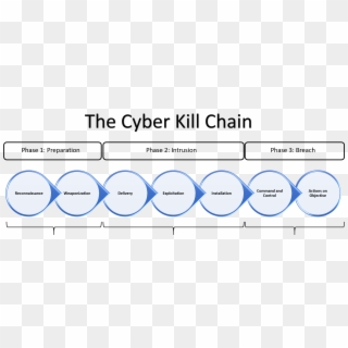 The Cyber Kill Chain Framework Was Developed By Lockheed - Cyber Kill Chain Clipart