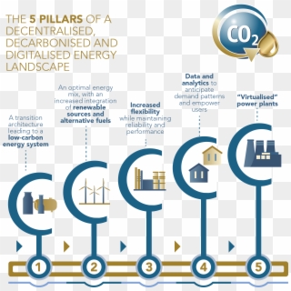 We Have Always Called On The Energy System To Be Sustainable - Decarbonization Decentralization Digitization Clipart