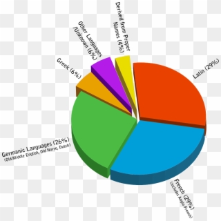 Origins Of English Piechart - Does The English Language Come Clipart