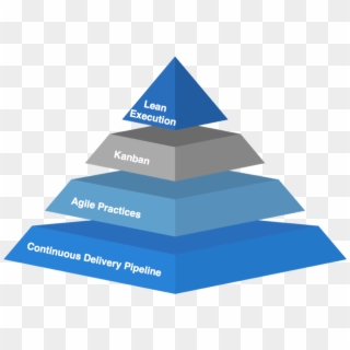Continuous Product Delivery - Triangle Clipart