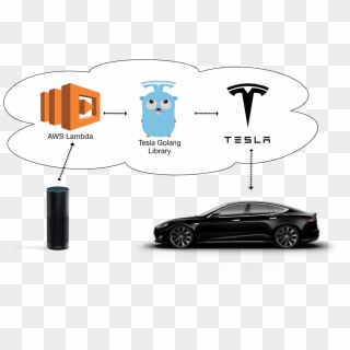 The Tech Behind This Is All Based In The Cloud - Tesla Api Clipart