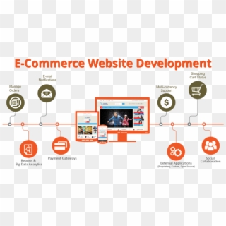 E-commerce Web Development - Ecommerce Development Clipart