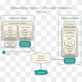 Networking Option - Openstack Provider Network Clipart