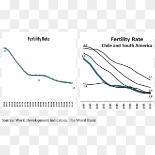 5 Chile Fertility Rate 1960-2012 And Highest And Lowest - Plot Clipart