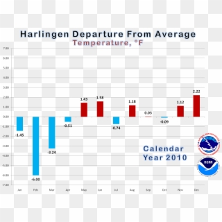 Bar Graph Of Average Temperatures, By Month, In Harlingen - National Weather Service Clipart