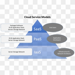 7 Different Types Of Cloud Computing Structures Uniprint - Saas Paas Iaas Clipart
