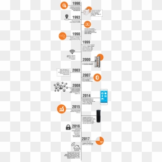 Evolution Of Smart Home Technology Timeline - Parallel Clipart
