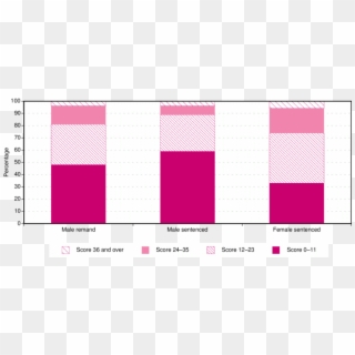 3 Distribution Of Cis-r Scores By Prisoner Type And - Pattern Clipart