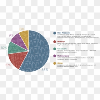 Pie Chart Showing Percentage Of Products Marketed To - Hair Care Industry Statistics Clipart