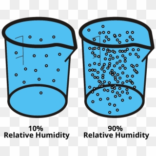 Basically, The More Water Vapor That Is In The Air, - Relative Humidity Clipart