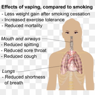 What Are The Effects Of Vaping - Long Term Effects Of Juul Clipart